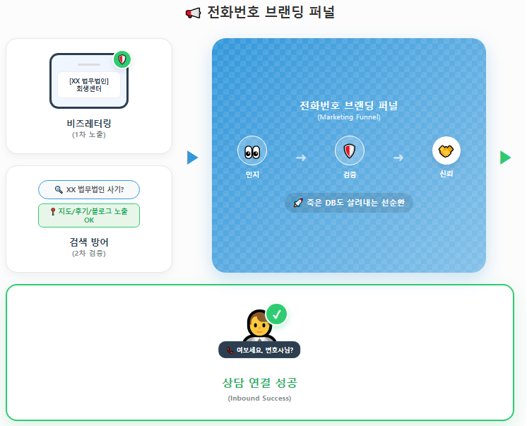전화번호 브랜딩 퍼널 예시
