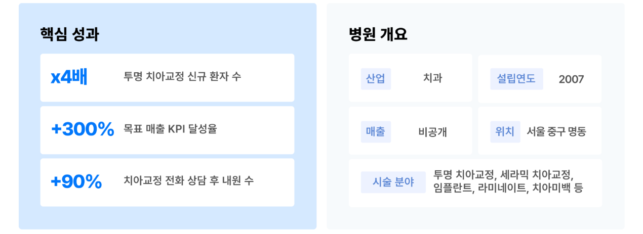 치과 마케팅 성과 요약