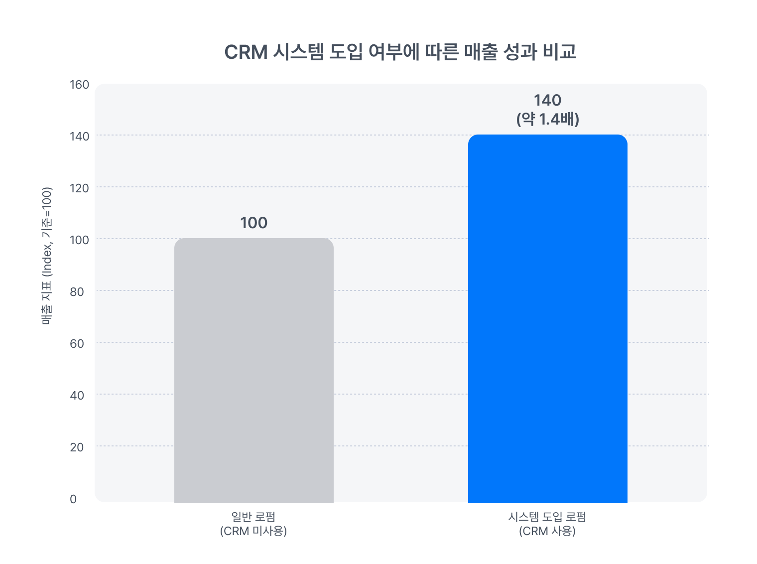 CRM 시스템 도입 여부에 따른 매출 성과 비교