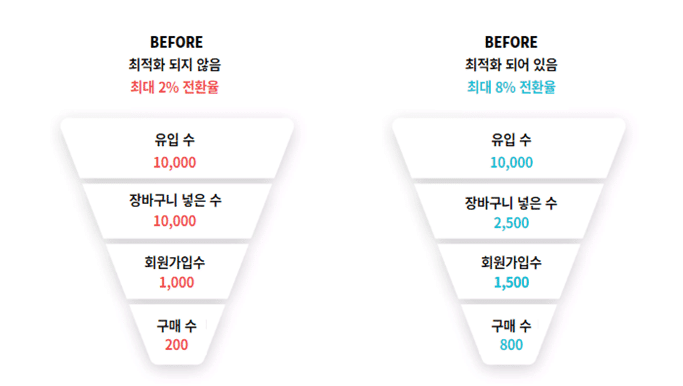 CRO 전략으로 전환 최적화하기