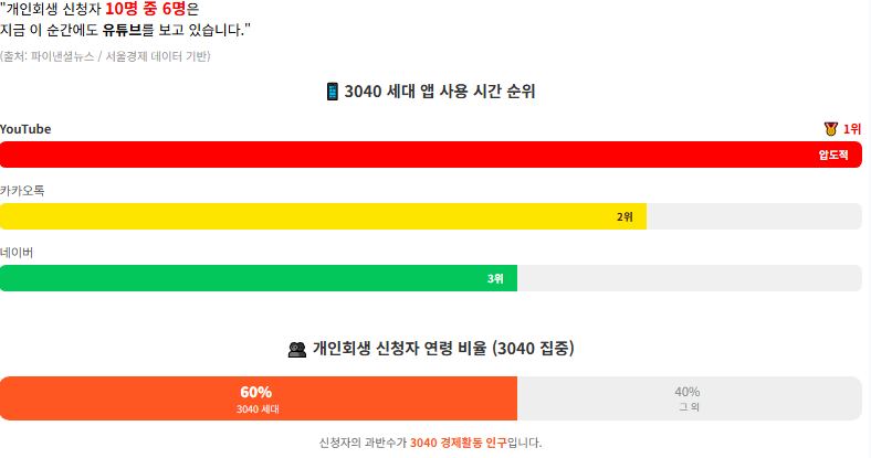 3040 세대 앱 사용 시간 순위