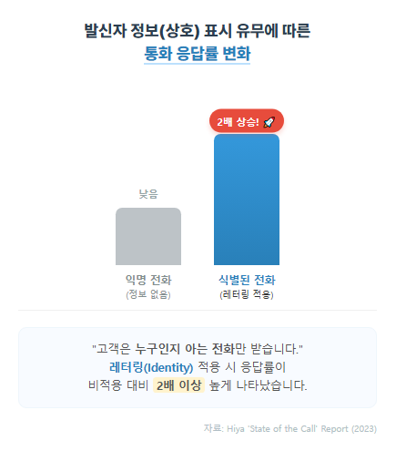 발신자 정보(상호)표시 유무에 따른 통화 응답률 변화