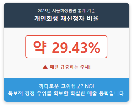 개인회생 신청자 비율