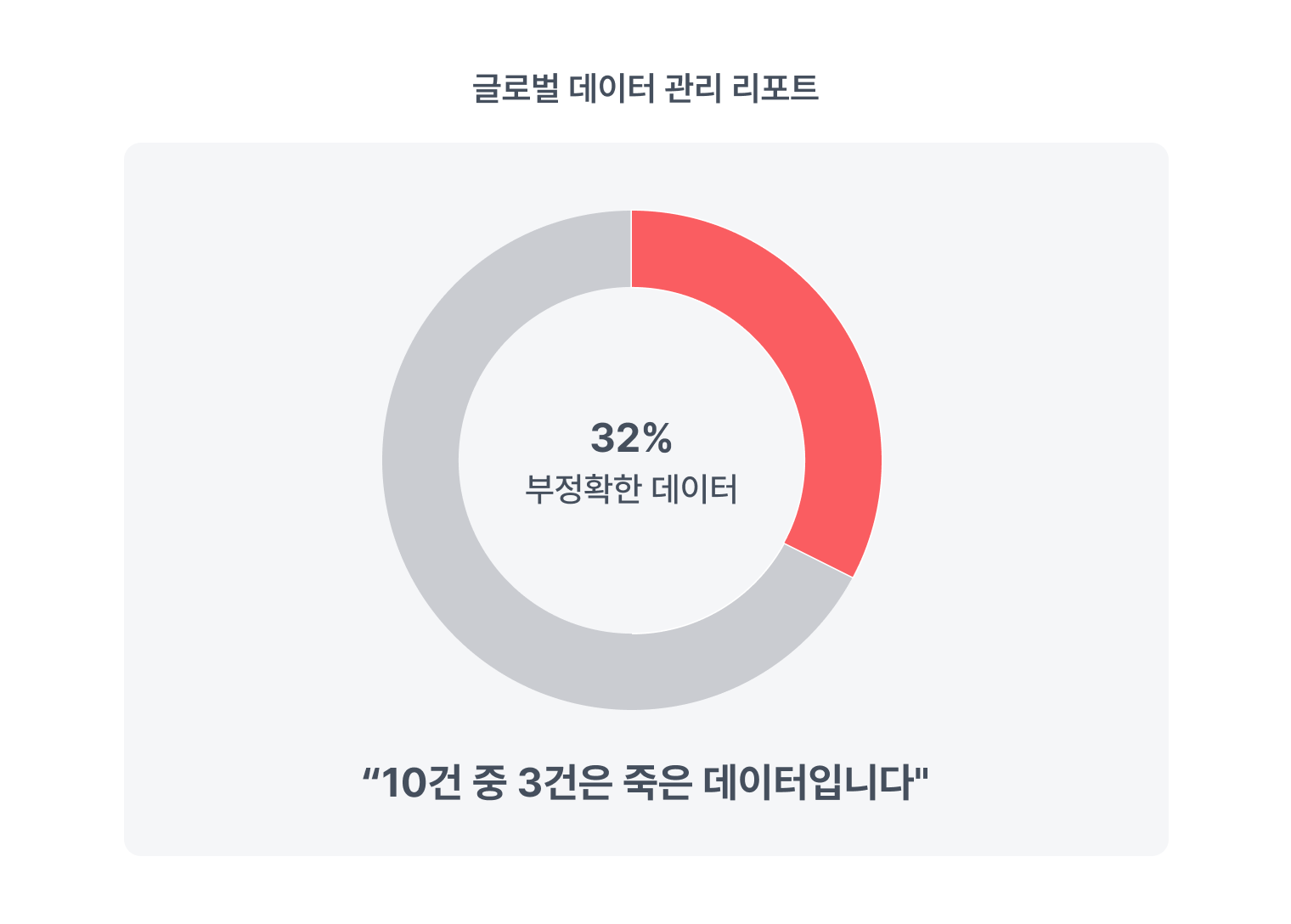 글로벌 데이터 관리 리포트