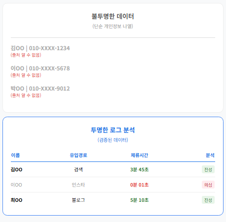 로그 분석VS불투면명한 데이터