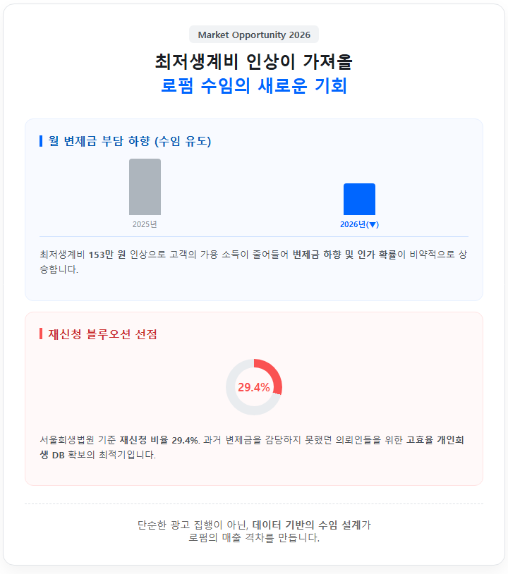 최저 생계비로 인한 블루오션 시장