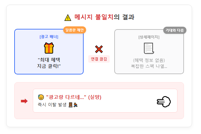 메시지 불일치 결과