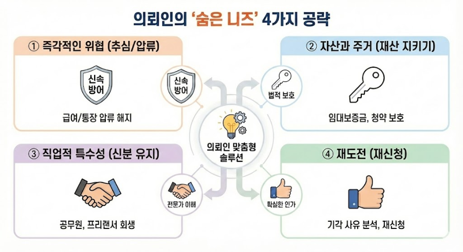 개인회생 광고 키워드를 바탕으로 한 의뢰인의 숨은 니즈 4가지 공략법