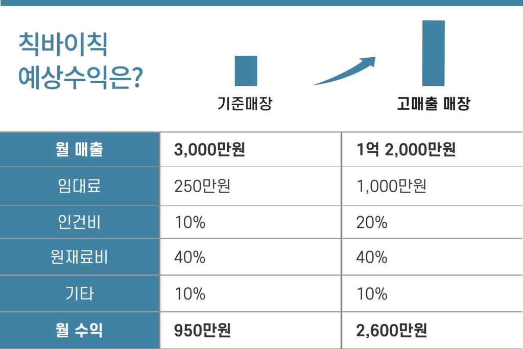 칙바이칙 예상 수익 분석