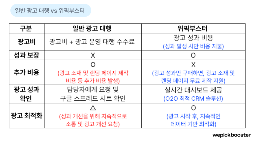 광고 대행사와 위픽부스터 마케팅 솔루션 비교