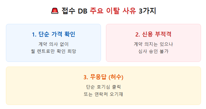 접수된 DB 중 상당수는 다음과 같은 이유로 이탈