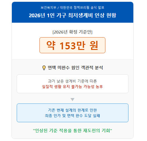 면책 미완수 원인 분석 진단 예시