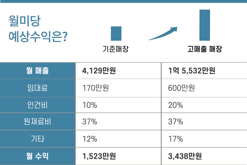 월미당 예상 수익 분석