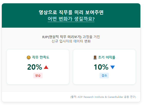 영상 광고를 보고 들어온 입사자들이 보여준 특징