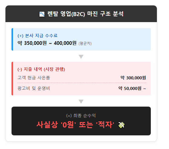 렌탈 영업(B2C) 마진 구조 분석