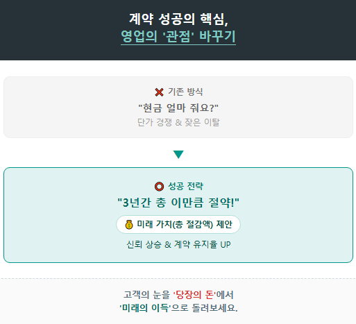 사은품에서 미래가치로 고객의 시선을 바꾸는 법