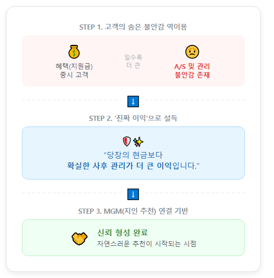 MGM까지 이르는 과정