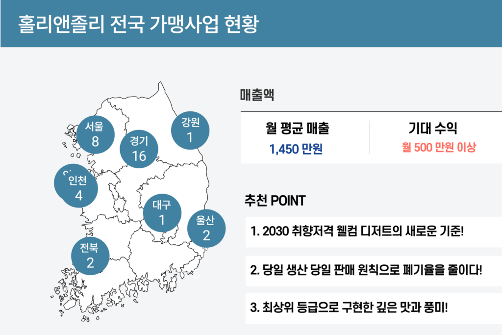 홀리앤졸리 전국 가맹사업 현황 정리