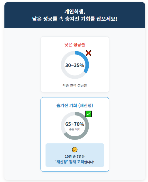 개인회생 고객 (재신청 현황)