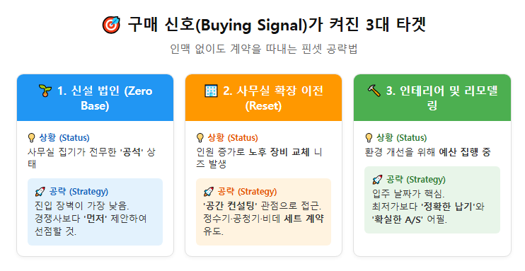 매 확률이 확실한 3대 타겟을 공략하는 '핀셋 전략