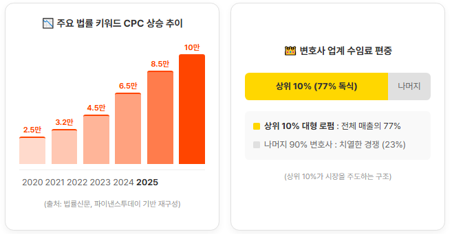 법률 키워드 CPC 상승 추이 및 변호사 업계 수임료 편중