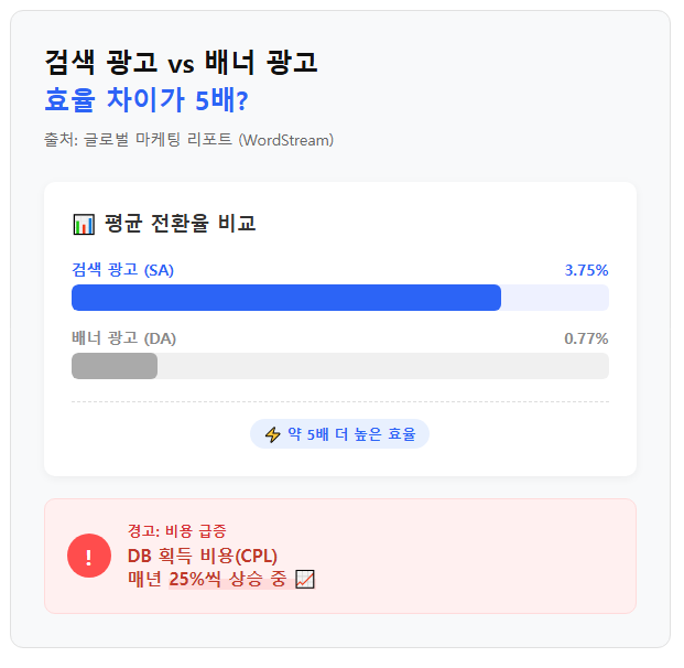 검색광고/배너광고 효율차이