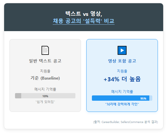 텍스트 영상 채용 공고 면에서 설득력 비교