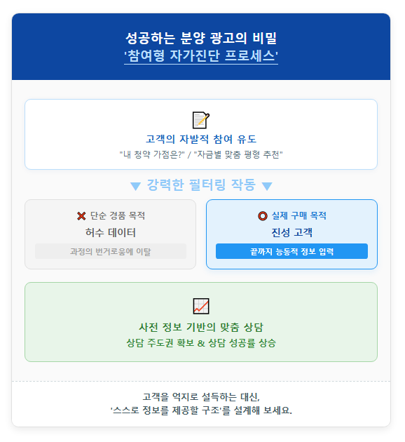 참여형 자가진단 프로세스