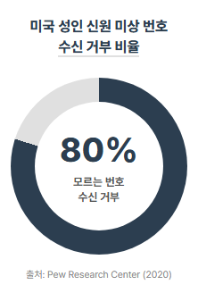 미국 성인 신원 밈상 번호 수신 거부 비율