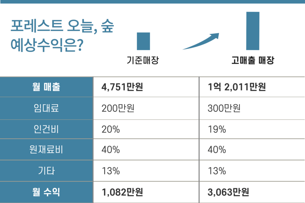 포레스트 오늘, 숲 예상 수익 분석