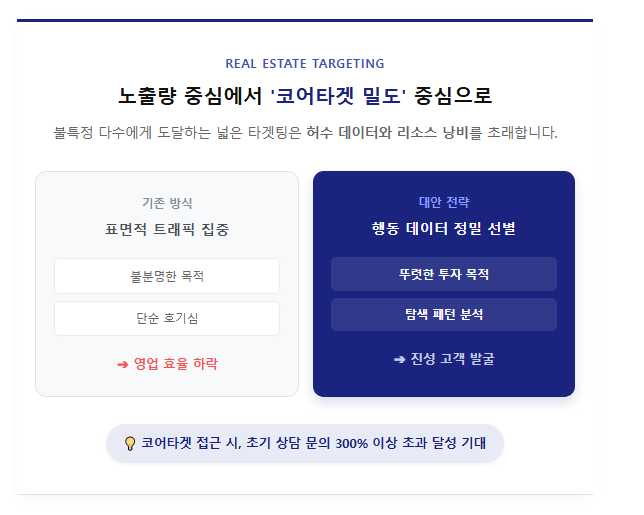 코어타겟 캠페인을 사용해야 하는 이유