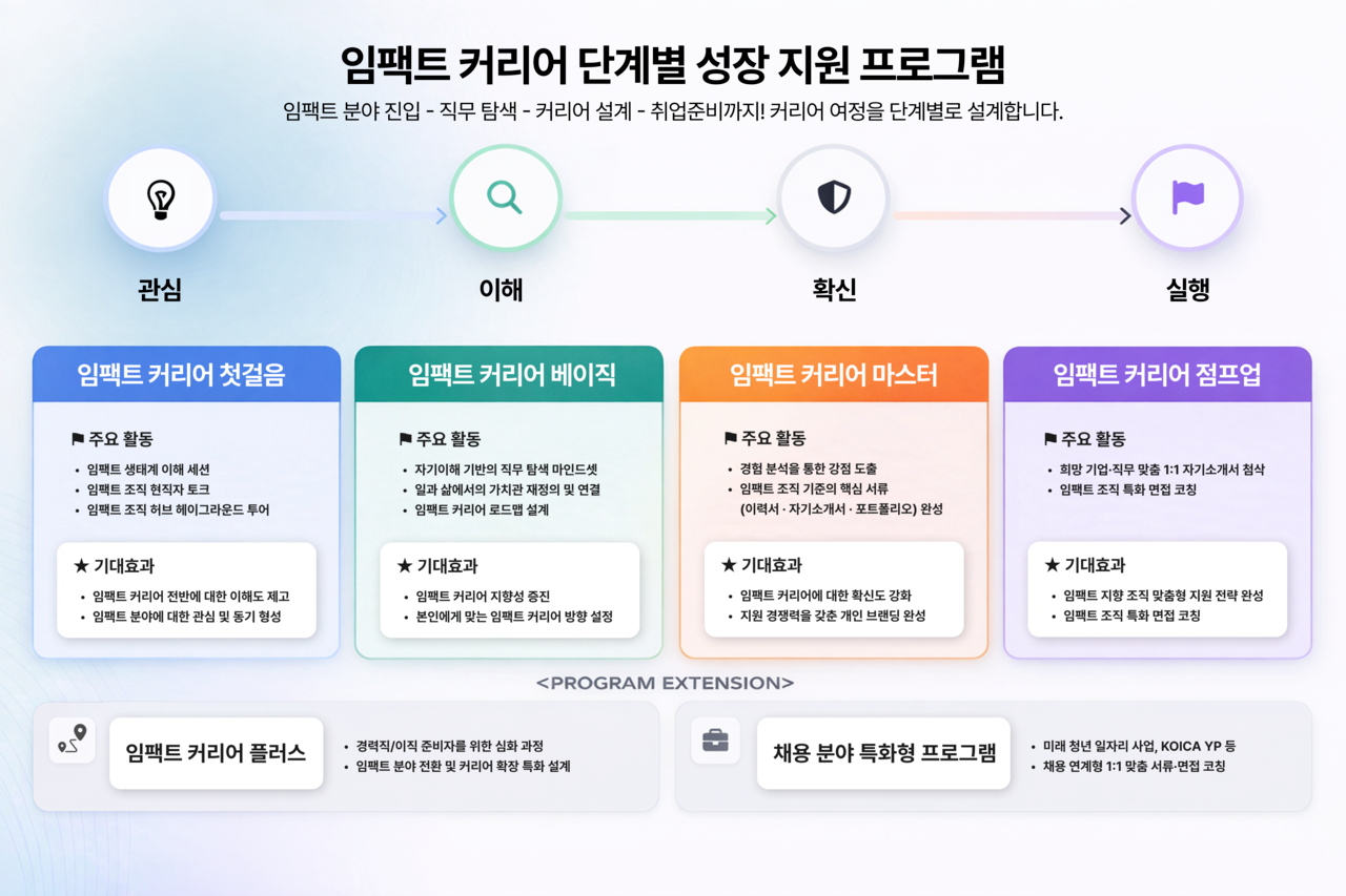 매치워크와 루트임팩트가 협력해 운영한 '임팩트 커리어 프로그램'은 4단계의 단계별 지원으로 설계됐다. 임팩트 커리어에 진입하는 다양한 페르소나를 포괄할 수 있는 구조로, 참가자들은 자신의 필요에 따라 각 단계를 선택해 수강할 수 있다. /제공=매치워크