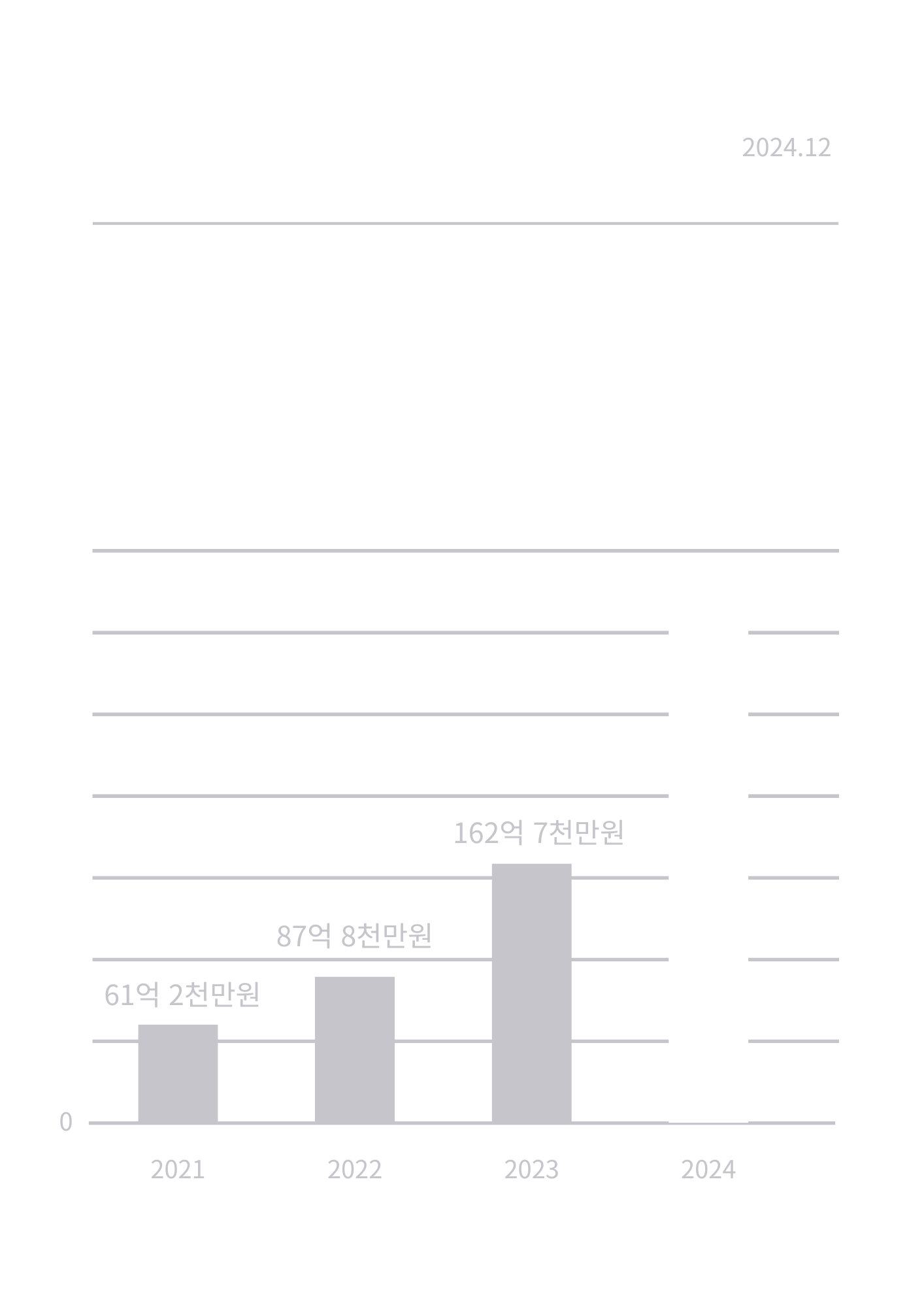 교육 현황 차트