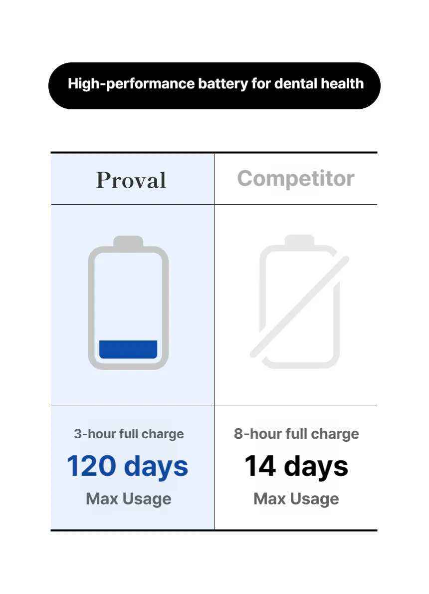 PROVAL White Therapic Electric Toothbrush