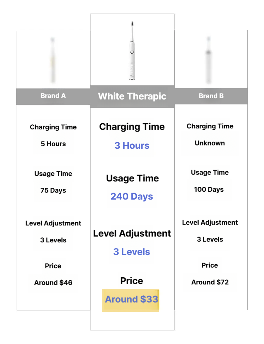PROVAL White Therapic Electric Toothbrush