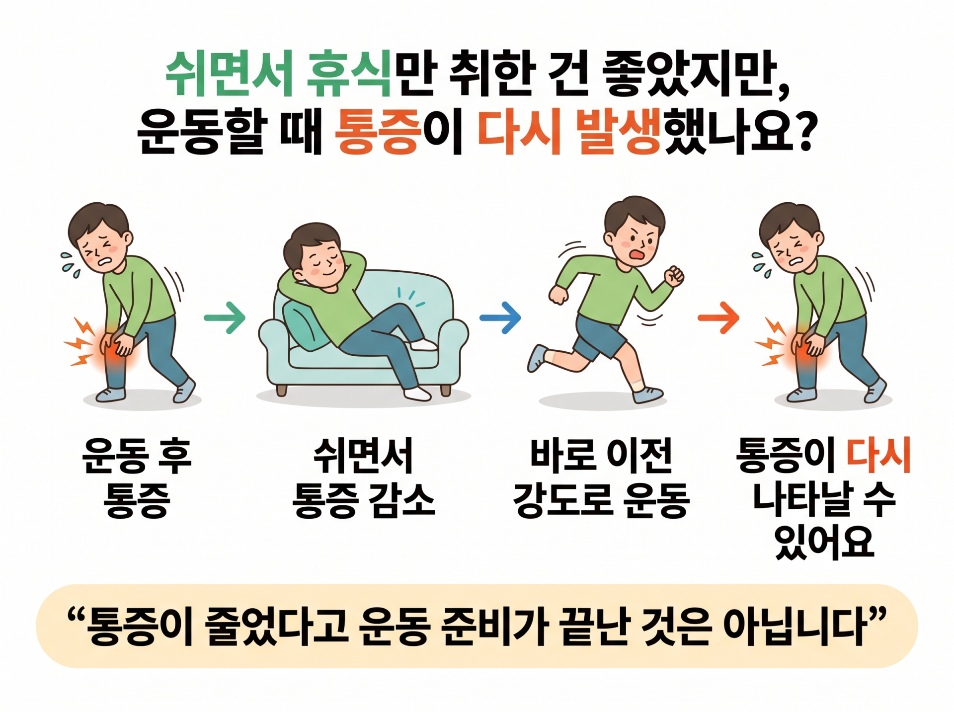 무릎슬개건염이 쉬면 괜찮다가 운동하면 다시 아플 수 있는 과정을 설명한 인포그래픽