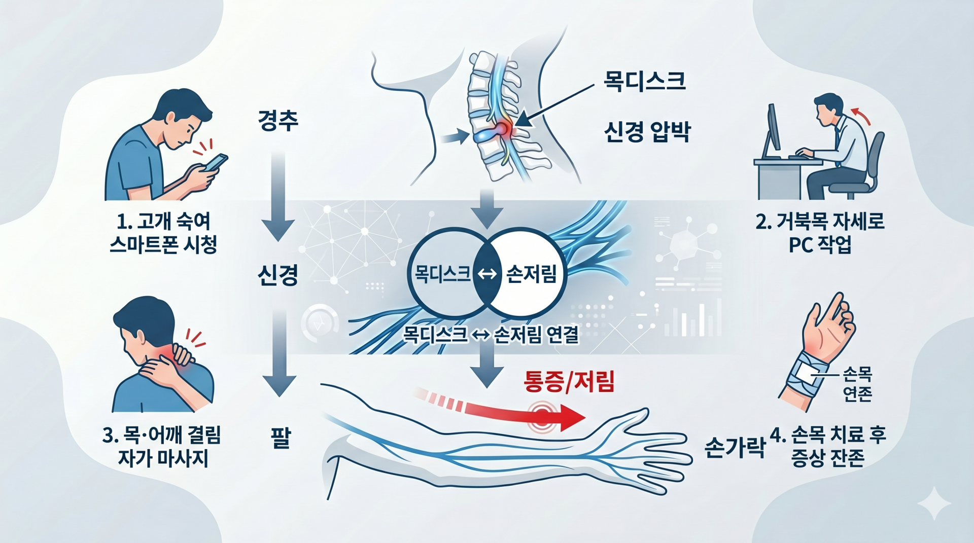 목디스크 손저림 환자들에게 나타나는 공통 생활습관