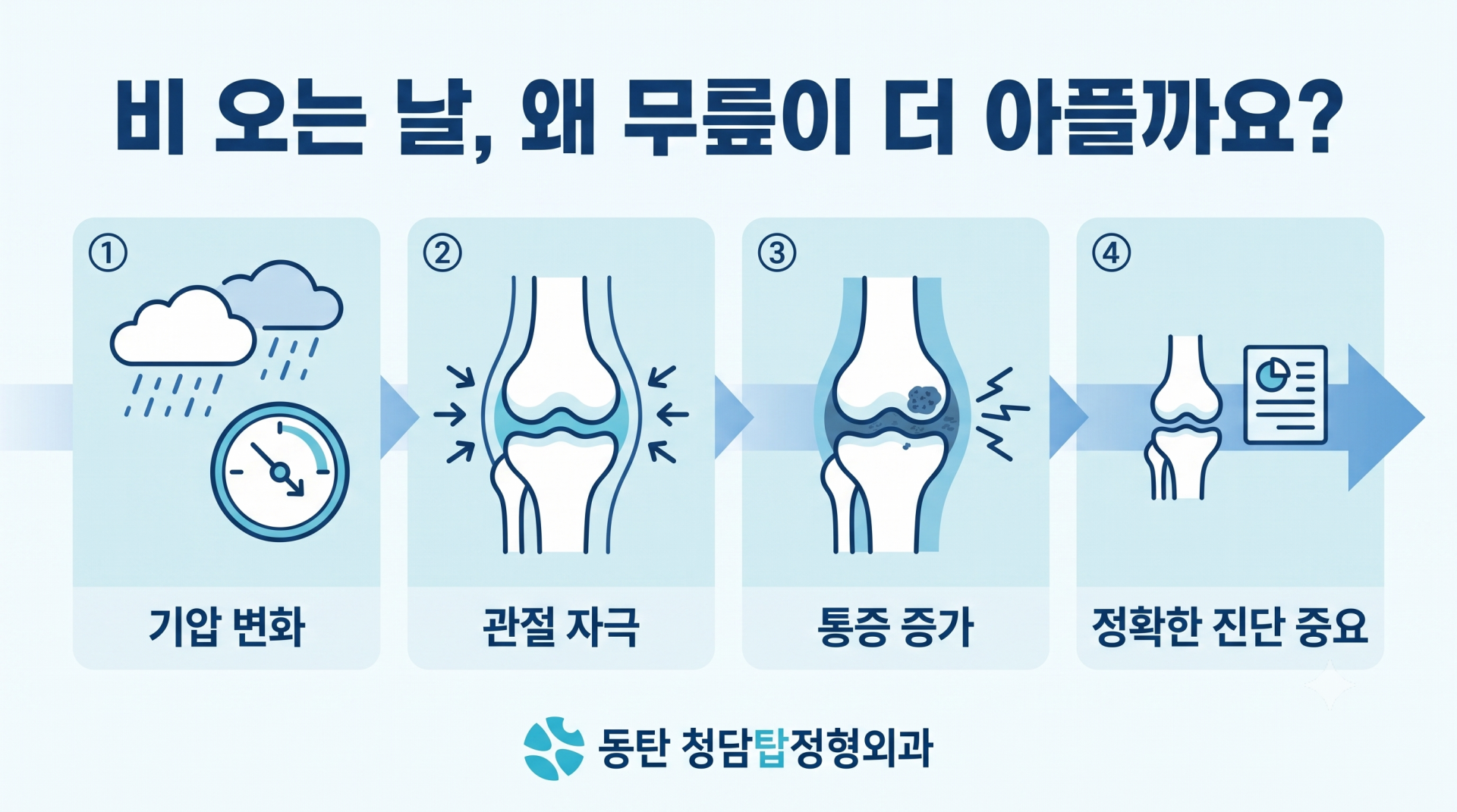 기압 변화가 무릎 관절에 미치는 영향을 설명한 인포그래픽