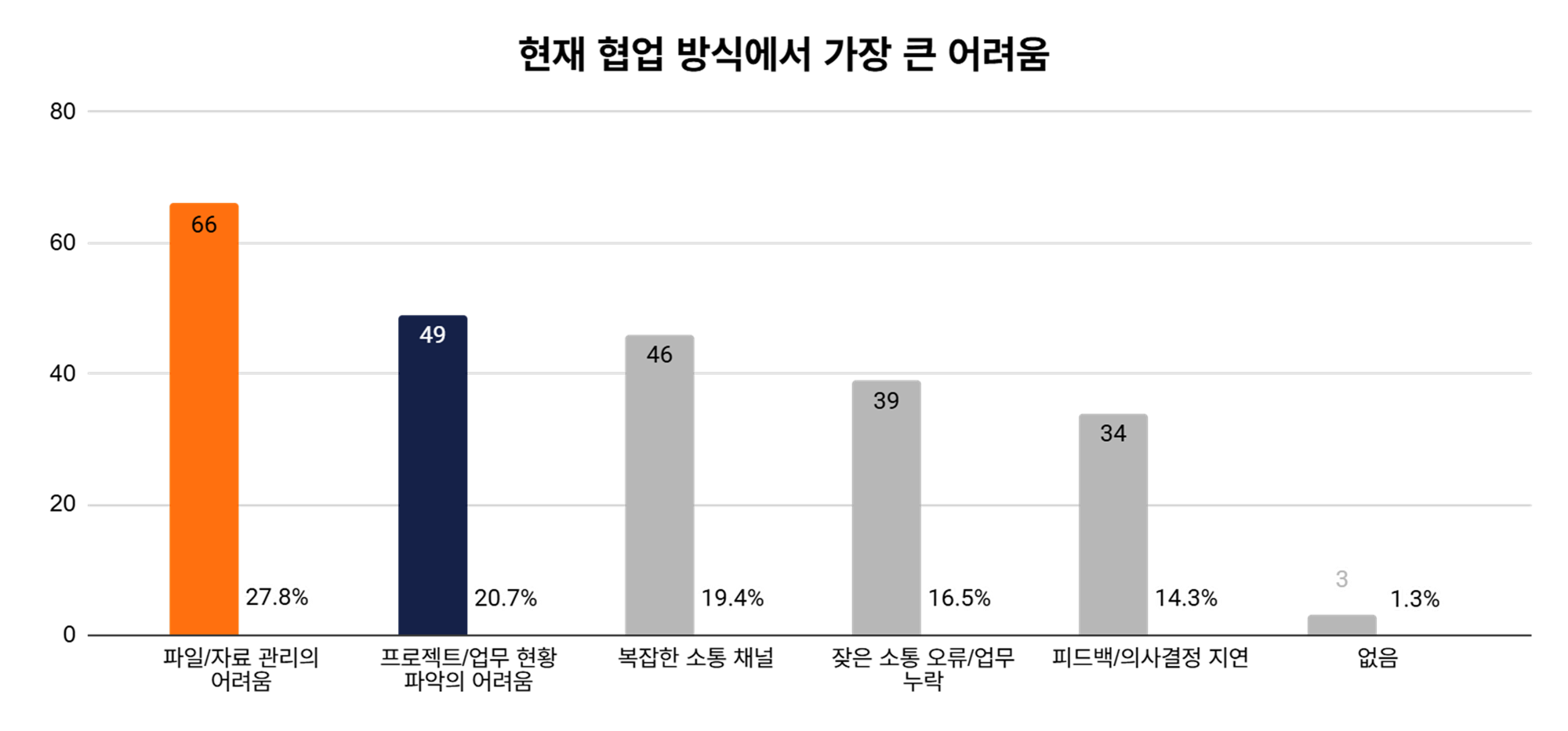 '현재 협업 방식에서 가장 큰 어려움' 설문조사 결과