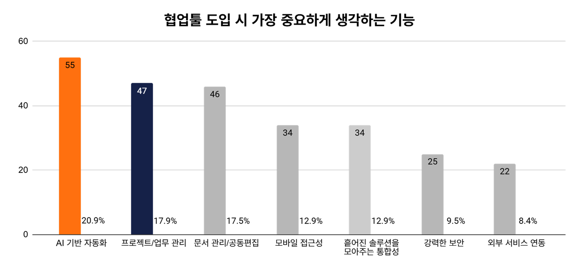 '협업툴 도입 시 가장 중요하게 생각하는 기능' 설문조사 결과