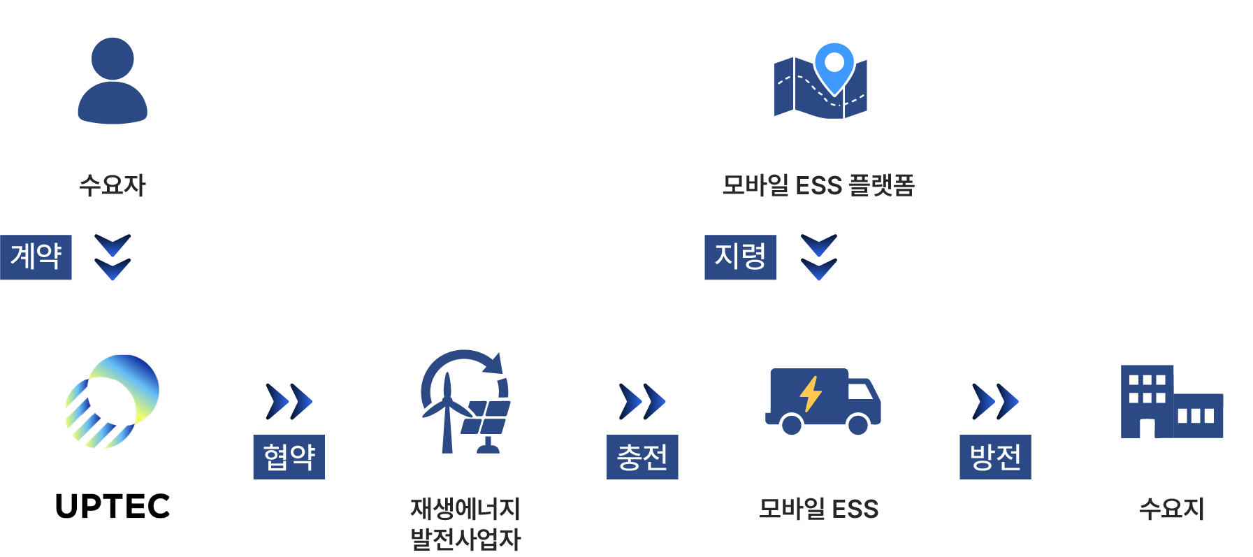 모바일 ESS