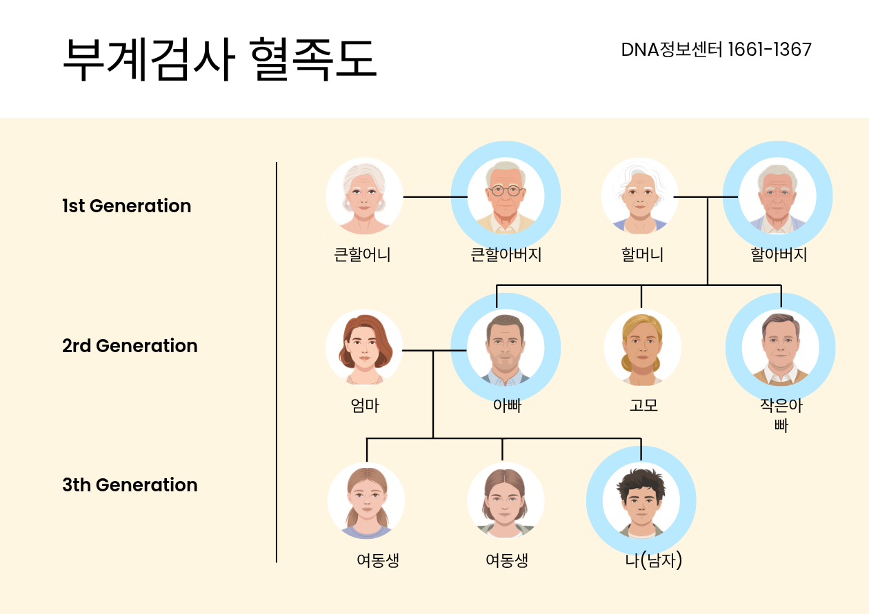 부계 유전자검사 가계도
