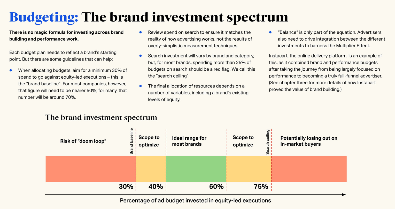 브랜드마케팅 & 퍼포먼스 자산 투자 스팩트럼 - 출처: WARC, THE Multiplier Effect(2025)