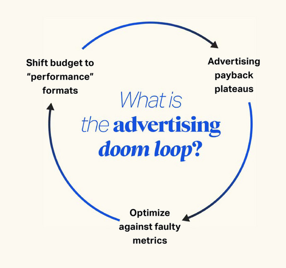 마케팅 Doom loop - 출처: WARC, THE Multiplier Effect(2025)