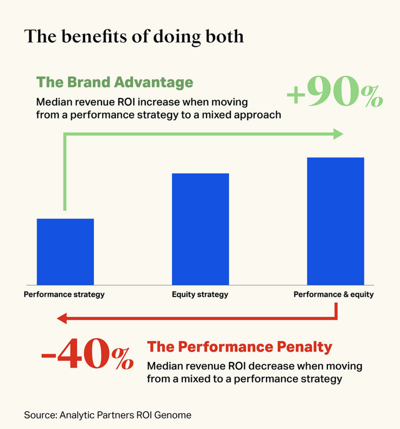 퍼포먼스 중심 / 브랜드마케팅 중심 / 통합 마케팅의 ROI - 출처: WARC, THE Multiplier Effect(2025)