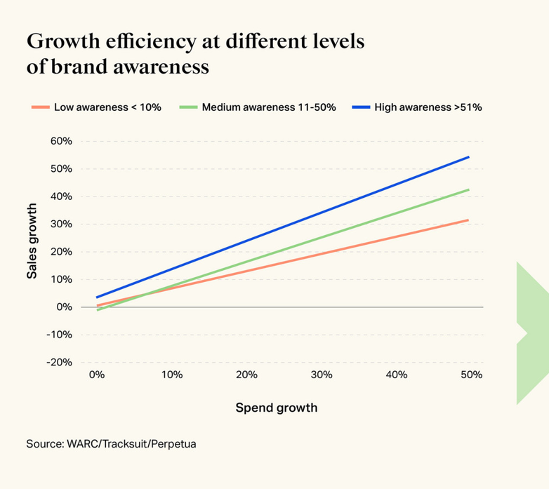 브랜드 인지 자산에 따른 Growth efficiency - 출처: WARC, THE Multiplier Effect(2025)