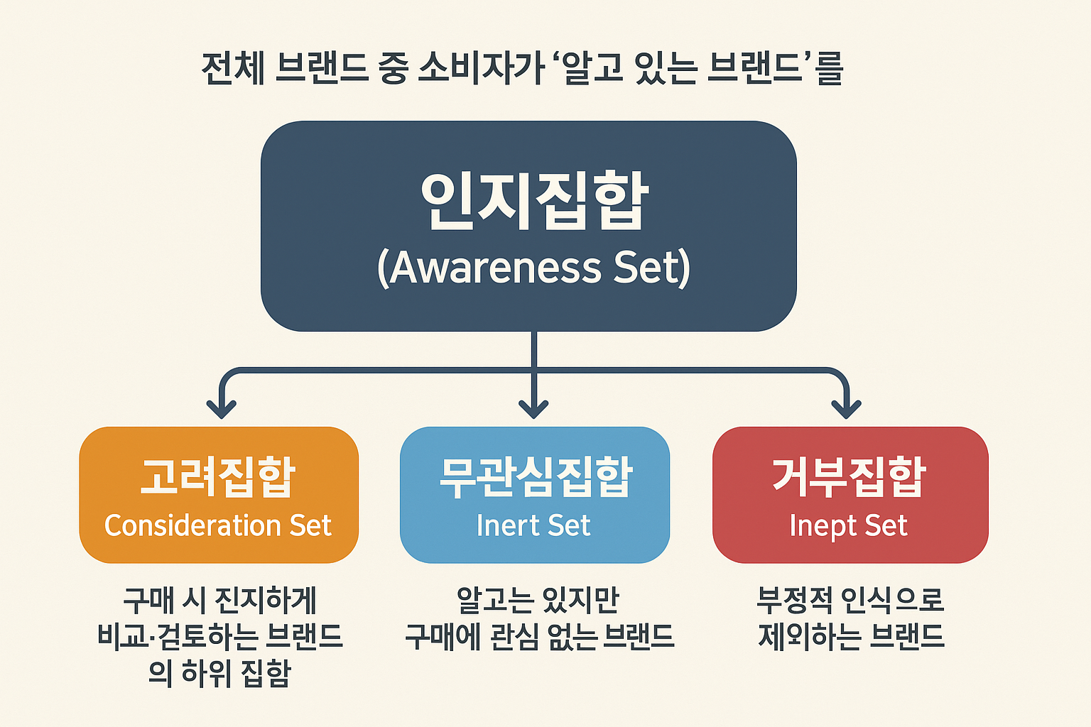 인지집합과 고려집합, 무관심집합, 거부집합의 인포그래픽 - 구매고려도란?