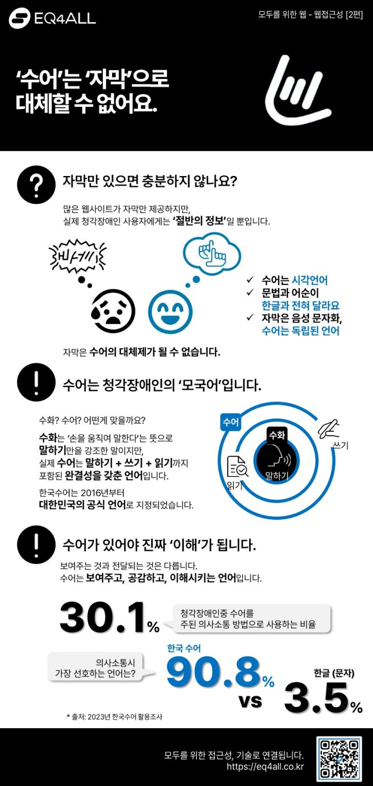 웹접근성 시리즈 2편 인포그래픽. 상단에는 “수어는 자막으로 대체할 수 없어요”라는 제목이 있으며, 자막만으로는 청각장애인에게 충분하지 않다는 메시지를 전달한다. 중간에는 수어가 시각 언어이며 문법과 어순이 한글과 다르다는 설명과 함께, 수어는 청각장애인의 모국어임을 강조한다. 하단에는 청각장애인의 주요 의사소통 방식 통계(수어 90.8%, 한글 3.5%)와 수어 사용 비율 30.1% 수치가 제시되어 있다.