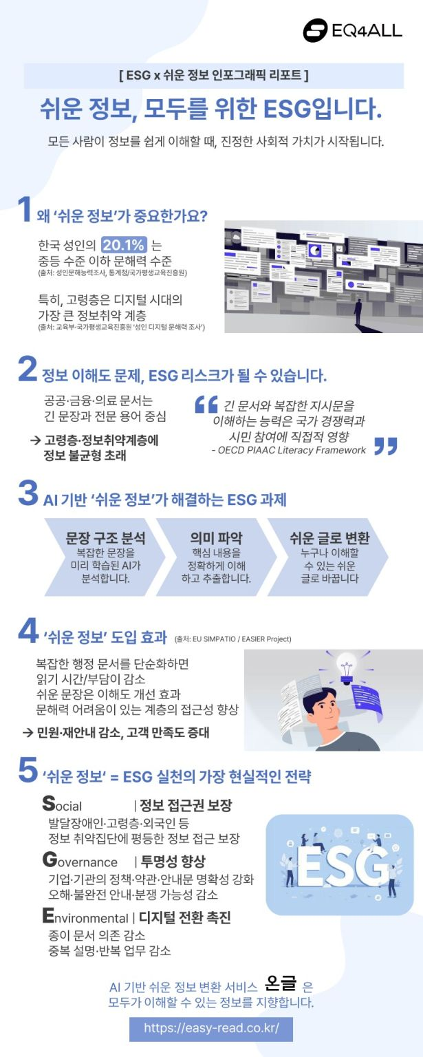 EQ4ALL ESG x 쉬운 정보 인포그래픽 리포트 이미지. 상단에는 “쉬운 정보, 모두를 위한 ESG입니다”라는 제목이 있으며 정보 접근성이 ESG의 핵심 가치임을 강조한다. 본문에는 한국 성인 20.1%가 중등 수준 이하 문해력을 보유하고 있다는 통계와 함께 정보 이해 부족이 ESG 리스크가 될 수 있음을 설명한다. 중앙에는 AI 기반 문장 구조 분석, 의미 파악, 쉬운 글 변환 프로세스를 도식화했으며, 하단에는 정보 접근권 보장(Social), 투명성 향상(Governance), 디지털 전환 촉진(Environmental) 등 ESG 실천 전략을 정리한 인포그래픽이다.