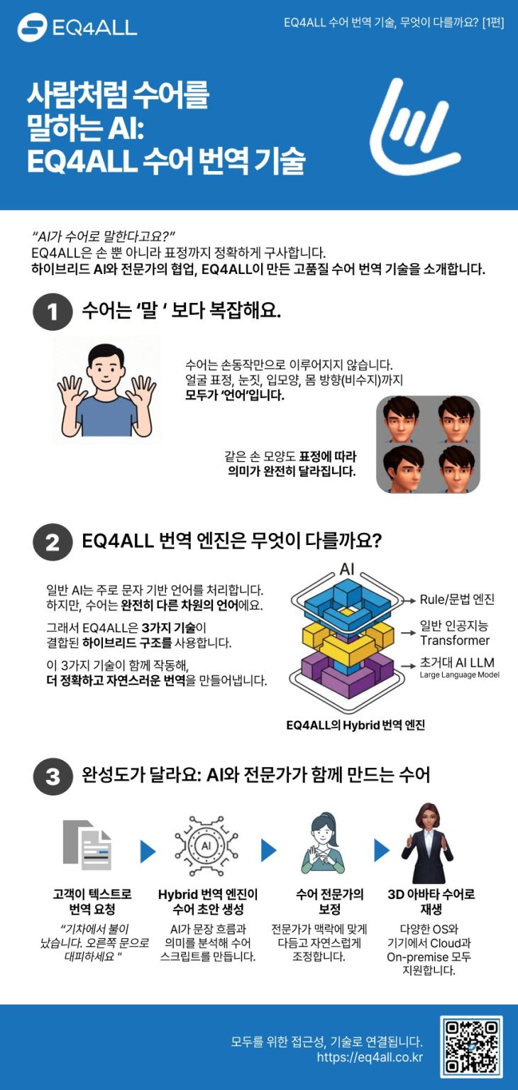 EQ4ALL 수어 번역 기술을 소개하는 인포그래픽. 상단에는 “사람처럼 수어를 말하는 AI” 제목이 있으며, 수어가 표정과 시선 등 비수지 요소를 포함하는 복합 언어임을 설명한다. 중간에는 규칙·문법 엔진, 트랜스포머 기반 AI, LLM을 결합한 하이브리드 번역 구조 다이어그램이 표시되어 있다. 하단에는 텍스트 입력, AI 초안 생성, 수어 전문가 보정, 3D 아바타 수어 재생까지의 번역 과정이 단계별로 설명되어 있다.